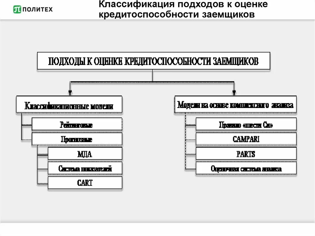 Методики кредитоспособности заемщика. Классификация методов оценки кредитоспособности заемщика. Модели оценки кредитоспособности заемщика. Оценка кредитоспособности физических лиц. Методика оценки кредитоспособности заемщика.