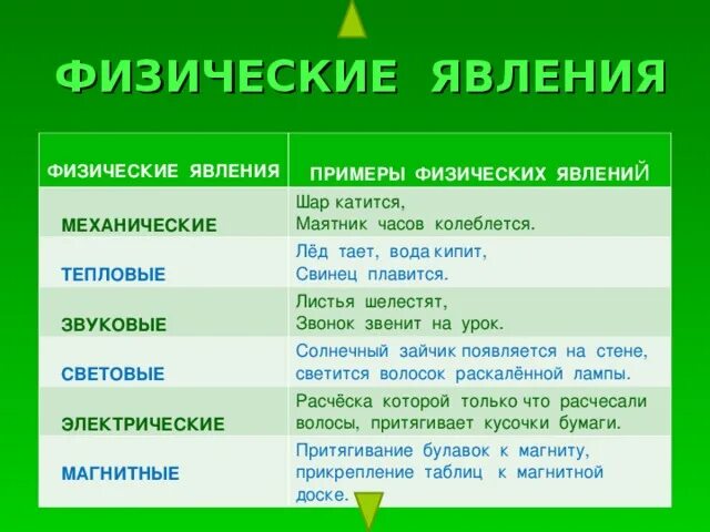 Дайте определение физических явлений. Физические явления примеры. Приведите примеры физических явлений. Привести примеры физических явлений. Физические явления таблица.