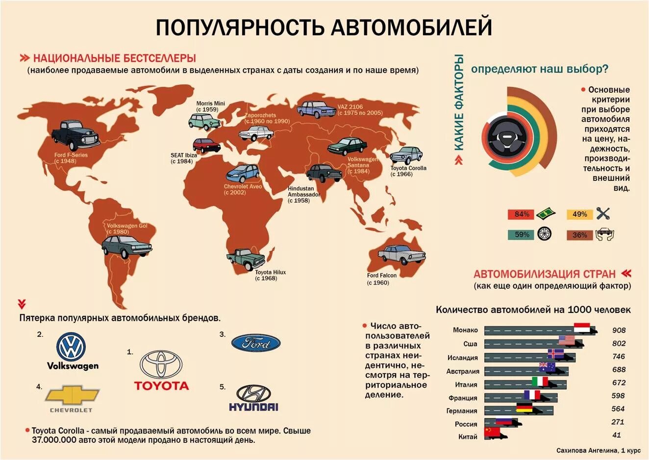 Страны по количеству автомобилей. Марки автомобилей по странам. страны по покупке автомобилей. автомобилизация в мире. самые распространенные автомобили по странам.