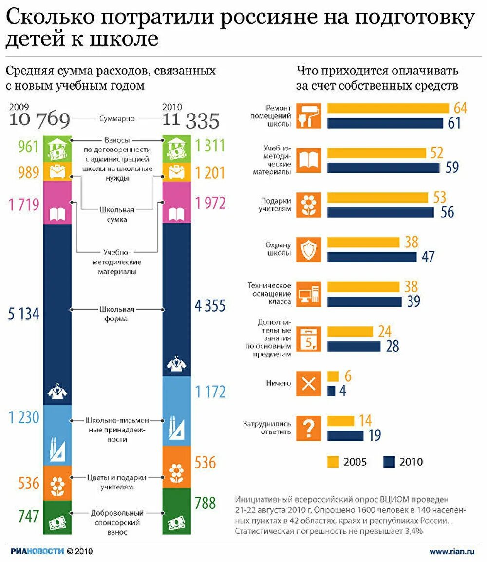 Сколько потратили на ребенка