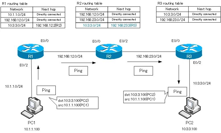 Router route