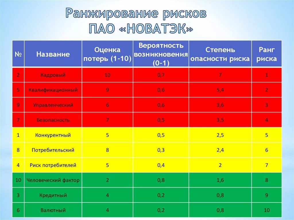 Организация балов. Ранжирование рисков предприятия. Ранжирование рисков таблица. Ранжирование рисков проекта. Оценка риска таблица.