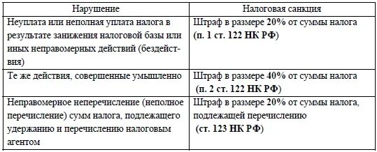 123 нк рф. Штрафные санкции за неуплату налогов. Виды наказаний за неуплату налогов. Штраф за неуплату налогов физическим лицом. Штраф за неуплату налогов физическим лицом за доход.