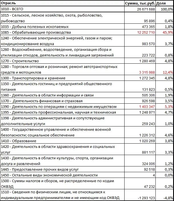 Вид экономической деятельности по ОКВЭД. Обрабатывающие производства ОКВЭД. Виды экономической деятельности торговля. ОКВЭД Общественное питание. Зарплаты по отрасли по оквэд