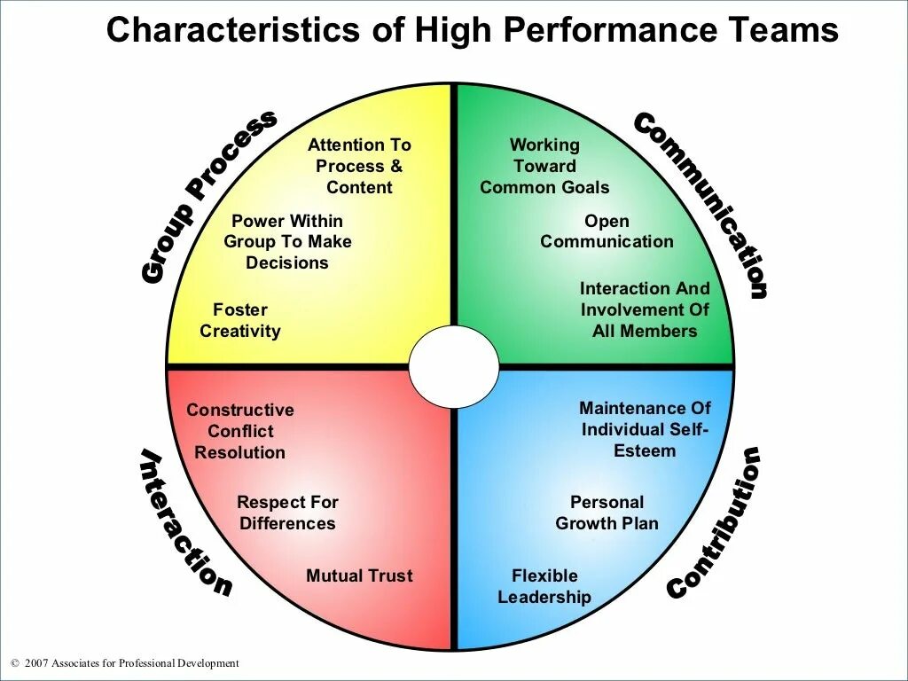 Higher performance