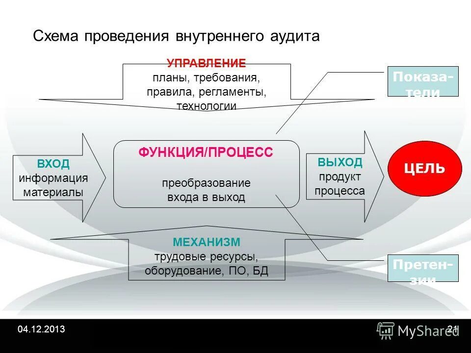 Внутренние аудиты системы менеджмента. Внутренний аудит схема. Схема вход выход. Схема процесса проведения аудита. Входы и выходы процесса внутреннего аудита.