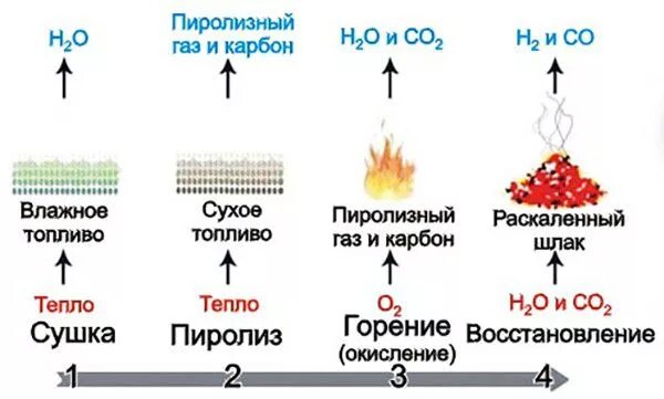 Фазы горения древесины. Пиролиз сжигание. Переработка нефти схема пиролиз. Плазменная технология утилизации отходов. Схема быстрого пиролиза древесных отходов.