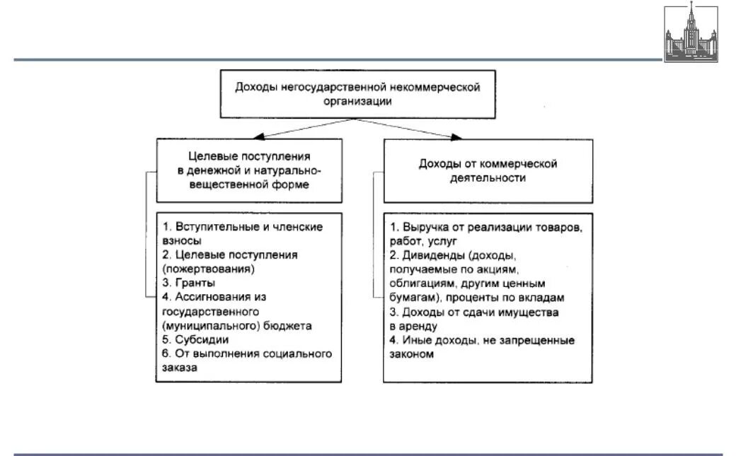 Структура некоммерческой организации. Структура некоммерческой организации схема. Виды доходов и расходов некоммерческих организаций. Структура расходов НКО. Целью деятельности некоммерческой организации является