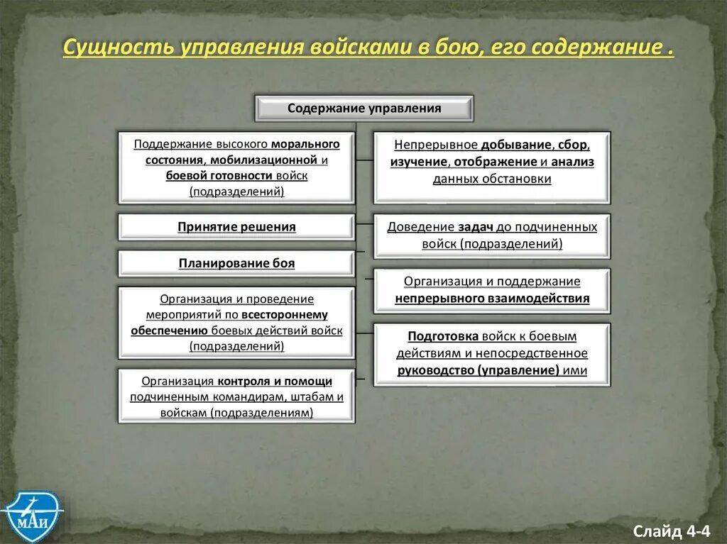 Назначение и способы управления. Сущность и содержание управления войсками. цели управления войсками. принципы управления войсками.