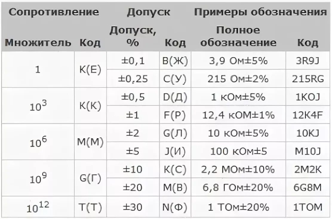 Допуск резисторов. Маркировка допуска резисторов. Допуски сопротивлений. Сопротивление обозначение. Сопротивление текст вышел