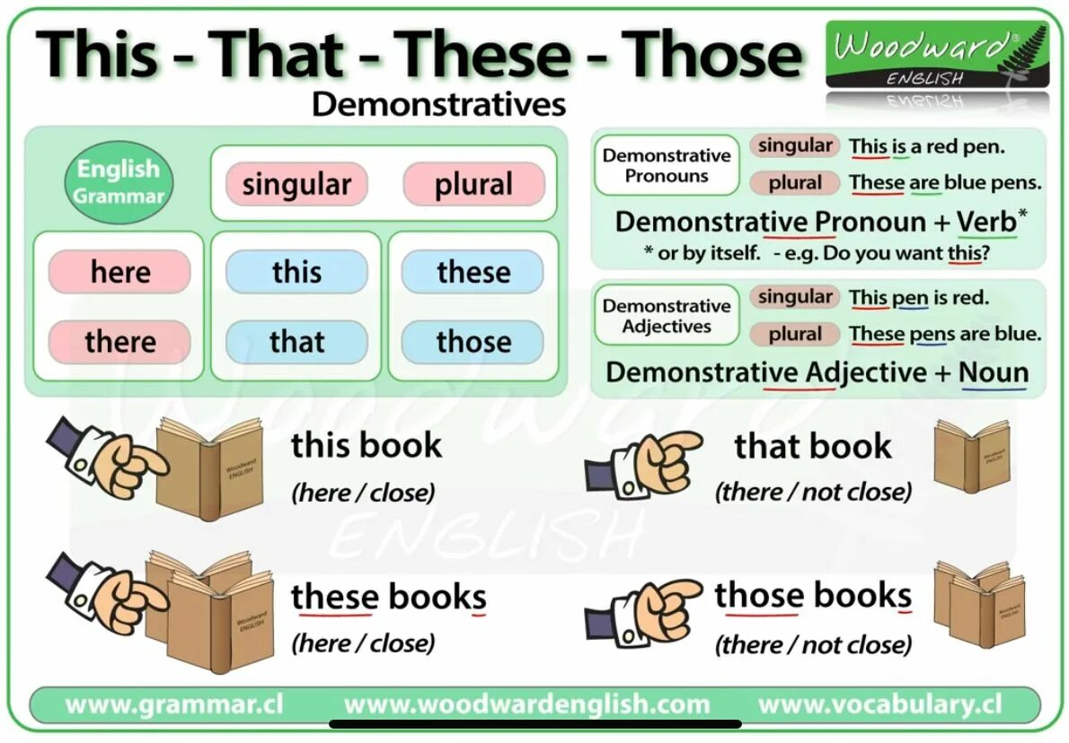 Pronouns in English Grammar грамматика. Грамматика this that these those. Местоимения this that these those. This that в английском языке.