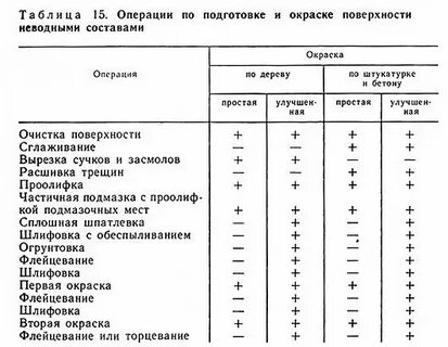Нормы покраски в день