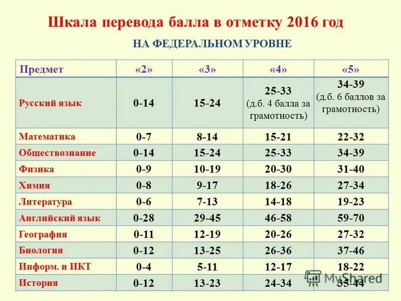 Шкала перевода баллов. МЦКО русский язык баллы. Баллы в оценку 8 баллов. Шкала МЦКО оценивания % в баллы.