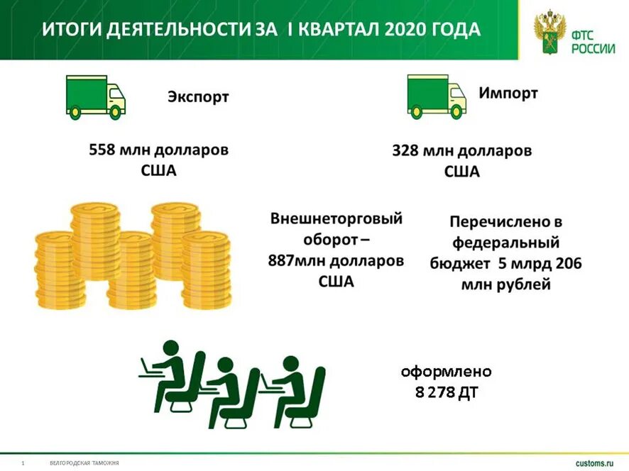 Итоги работы за 1 квартал. ВЭД Белгородской области. День образования Белгородской таможни. Результаты деятельности Астраханской таможни за 2021 год. Итоги Выборгской таможни за 1 квартал 2019.