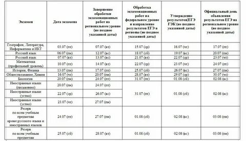 Когда будет известно о результатах