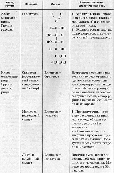 Углеводы липиды строение. Углеводы признаки липиды таблица. Особенности углеводов и липидов таблица. Характеристика белков липидов углеводов таблица. Сравнительная характеристика углеводов и липидов таблица.