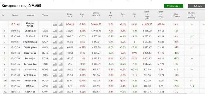 На московской бирже можно купить. Московская биржа котировки акций. Котировки акций на ММВБ. Таблица котировок акций. Тикеры акций на Московской бирже.