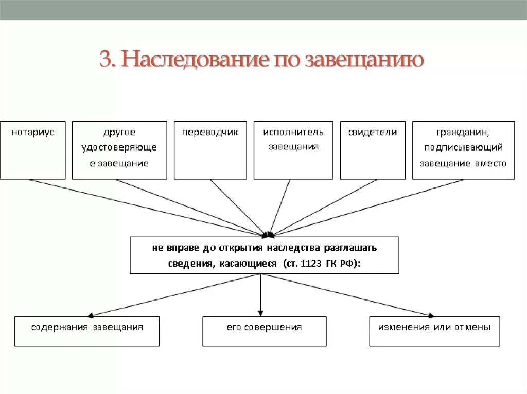 Завещание в гражданском праве. ГК РФ схема наследование по завещанию. Наследование по завещанию в таблицах и схемах. Наследование по завещанию таблица. Схема наследования по закону и по завещанию.