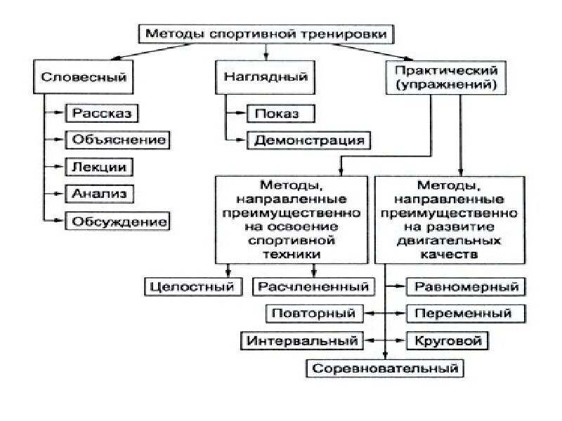 Методология спорта. Схема принципов спортивной тренировки. Метод спортивной тренировки таблица. Принципы спортивной тренировки таблица. Средства и методы спортивной тренировки кратко.