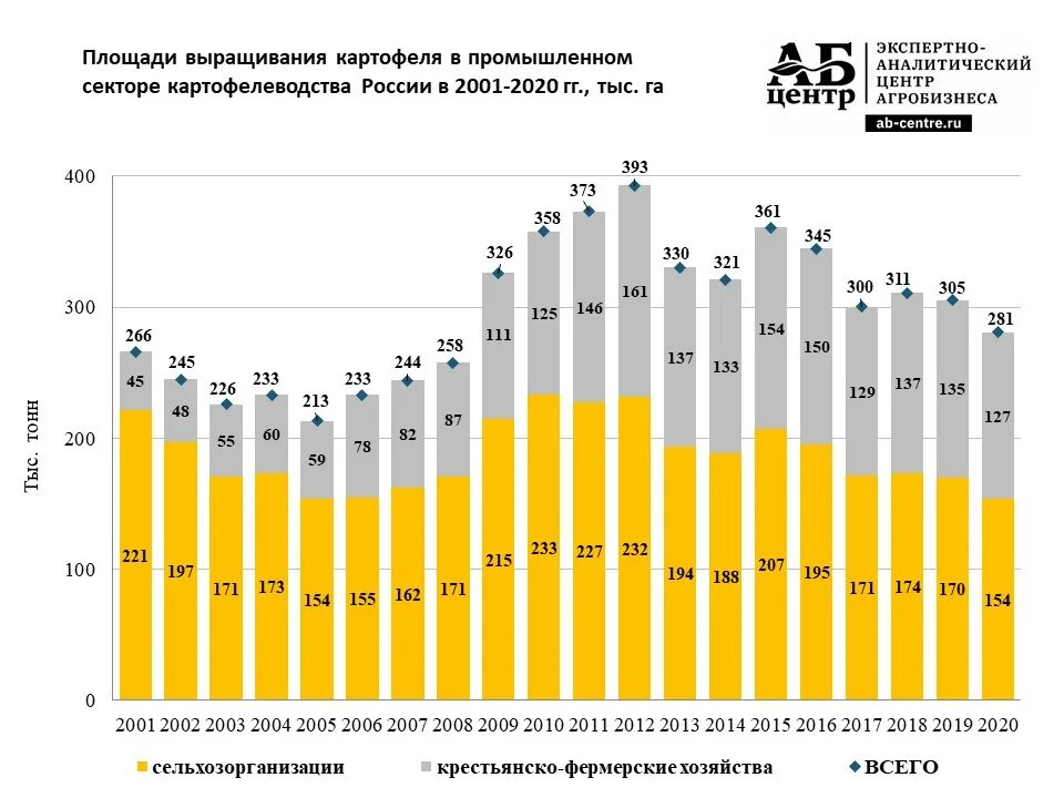 Импорт картофеля в РФ 2020 год. Посевные площади в России в 2020 году. Картофель % посевных площадей. Производство картофеля. Сколько лет картофелю