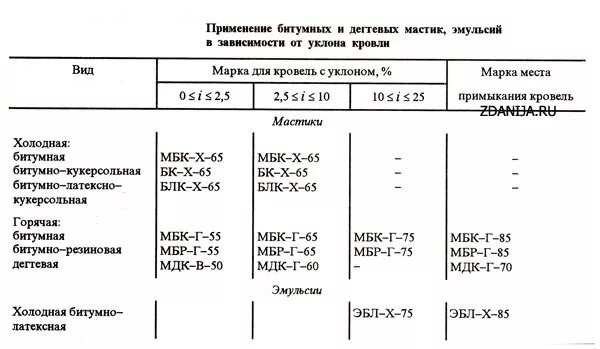 Состав битумной эмульсии. Мастика битумная вес 1 литра. битумная эмульсия плотность кгм3. плотность битумной эмульсии эбк-1. битум вес 1 литра.