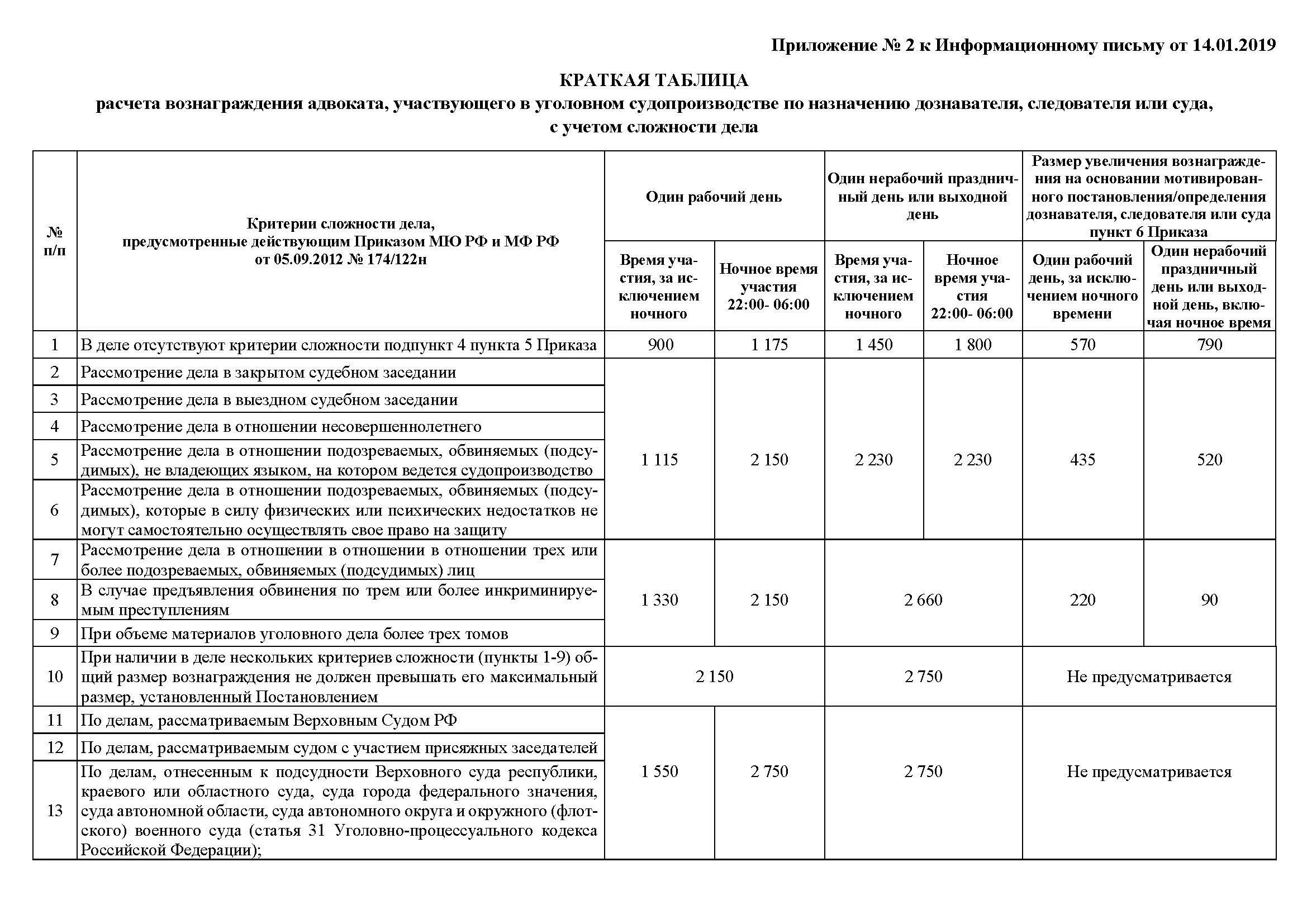 Размер вознаграждения адвоката по назначению в 2021. Оплата адвоката по назначению в 2021. Оплата адвоката по назначению в 2021 году таблица. Оплата труда адвоката по назначению в 2021. Постановление 1240 изменения