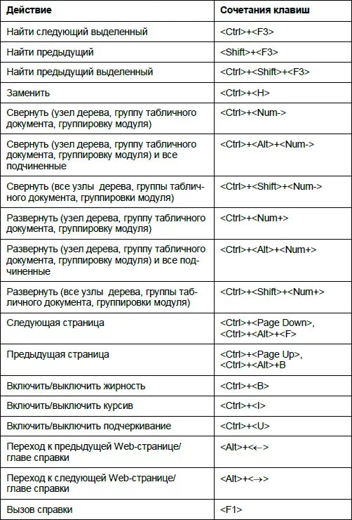 Какое сочетание клавиш позволяет создать гиперссылку. Таблица комбинаций клавиш. Основные сочетания клавиш. Назначение сочетаний клавиш. Сочетание клавиш на клавиатуре.