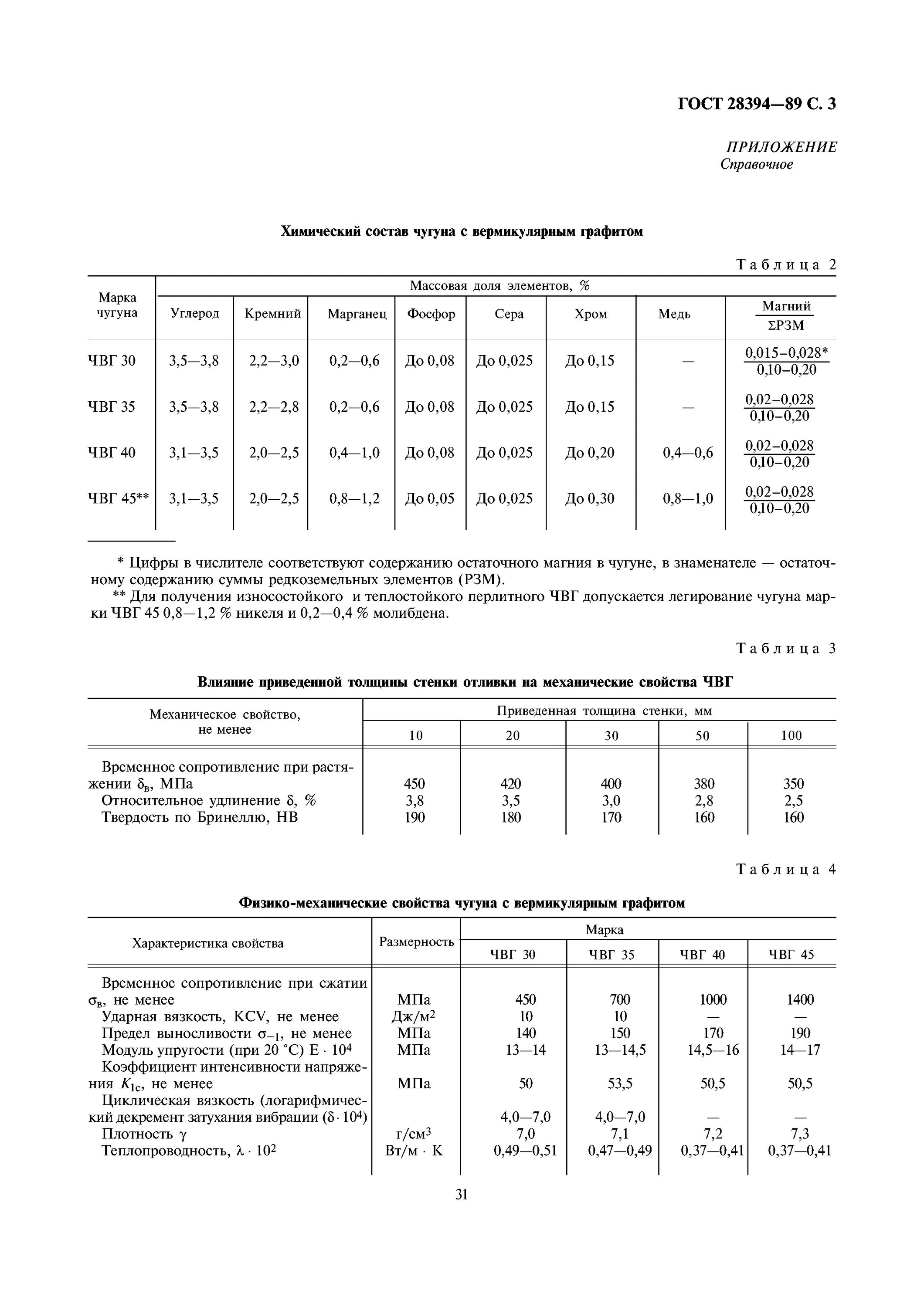Относительное удлинение чугуна