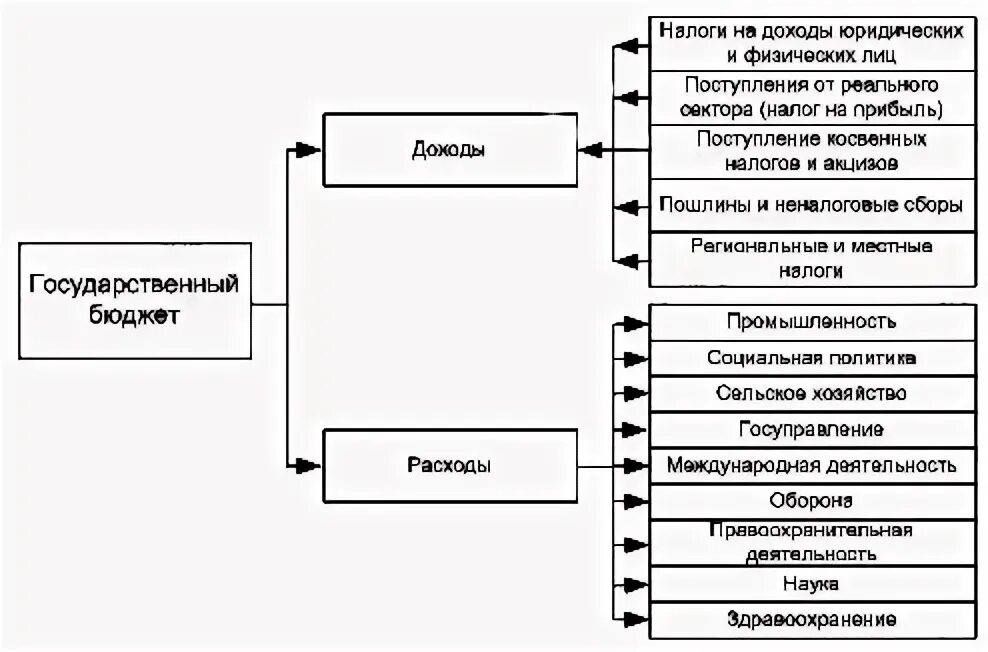 Виды и функции государственного бюджета. Схема доходов и расходов государственного бюджета. составьте схему доходов и расходов государственного бюджета. доходы и расходы государственного бюджета таблица. составить таблицу доходов и расходов государственного бюджета.