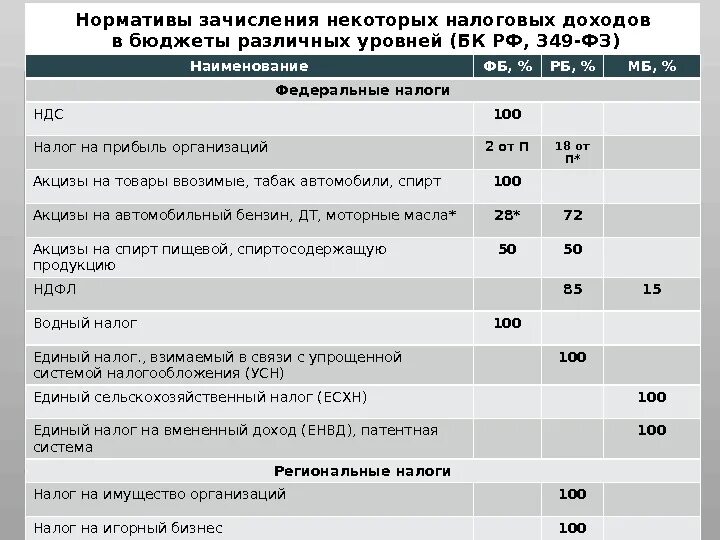 Распределение доходов налоговой системы. Бюджеты различных уровней. Нормативы зачисления налоговых доходов в бюджеты разных уровней. Нормативы отчислений от федеральных налогов. Распределения налогов по бюджетам в РФ.