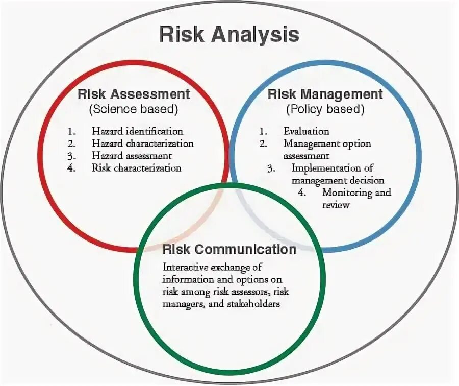 Risk center. Risk analysis.