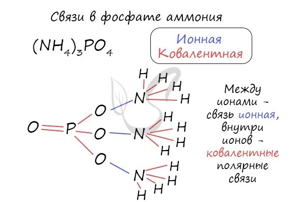 Фосфат аммония раствор. Связи в фосфате аммония. ионная связь. ионная химическая связь. фосфат аммония формула химическая.