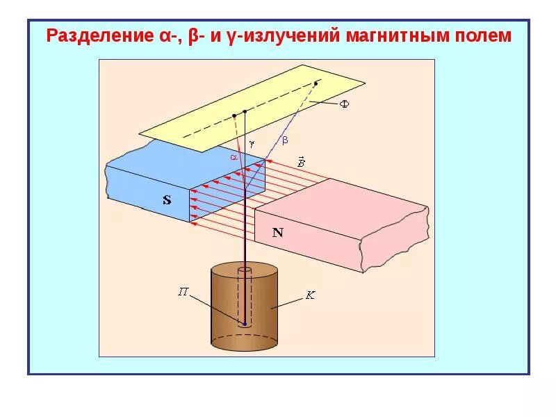 В сильном магнитном поле пучок радиоактивного. Радиоактивное излучение в магнитном поле. Α-, Β- И Γ-излучения. Α-излучение отклоняется в магнитном поле.. . Радиоактивность. Α-, Β-, И Γ- излучение.