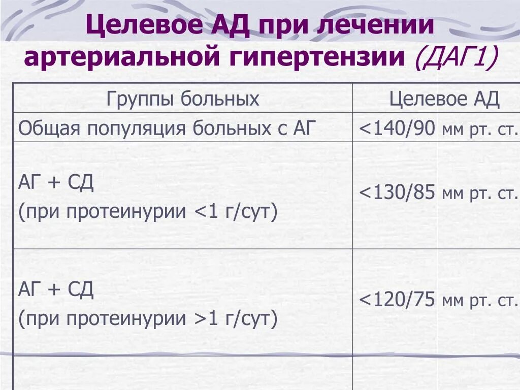 Целевой уровень ад не достигнут. Классификация даг 1 гипертоническая болезнь. целевой ад при гипертонии. целевое ад для гипертензии. целевое ад при беременности.