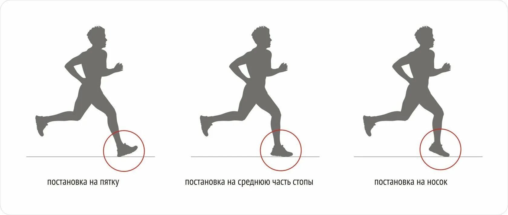 Равномерный шаг. Постановка стопы при беге на средние дистанции. Бег правильная постановка стопы. Бег на длинные дистанции постановка стопа. Техника бега трусцой постановка стопы.