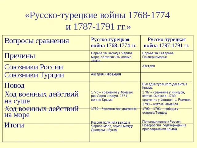 Ход турецкой войны 1768-1774. Таблицу по русско-турецким войнам 1768-1774 и 1787-1791 гг. Союзники Турции в русско-турецкой войне 1768-1774. Причины русско-турецкой войны 1768-1774 таблица. Дата результат русско турецкой войны