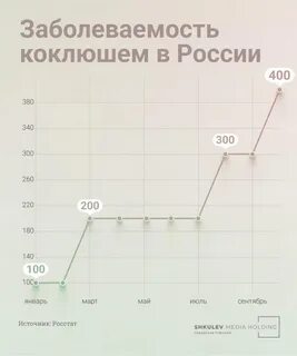 Рост заболеваемости коклюшем