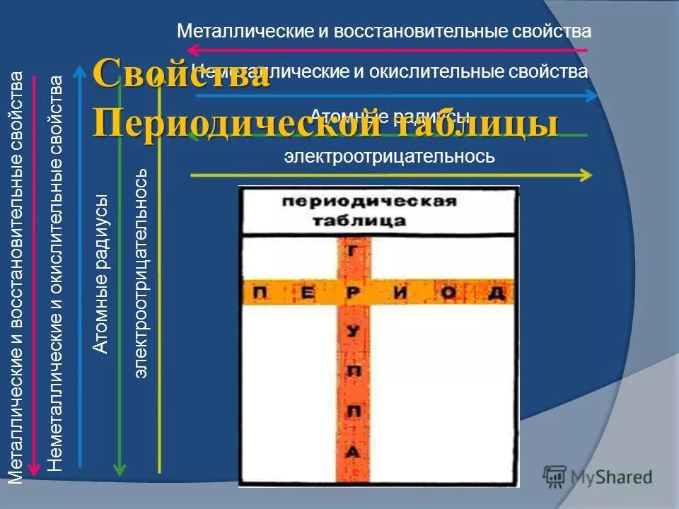 Восстановительные свойства элементов усиливаются