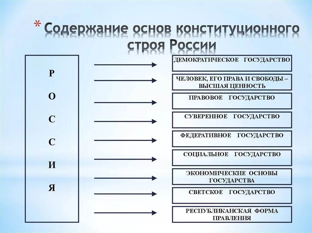 Какой основы государственного строя рф. Принципы основы конституционного строя РФ таблица 9 класс. Принципы конституционного строя России таблица. Основы конституционного строя РФ основы государства. Основы конституционного строя РФ таблица.