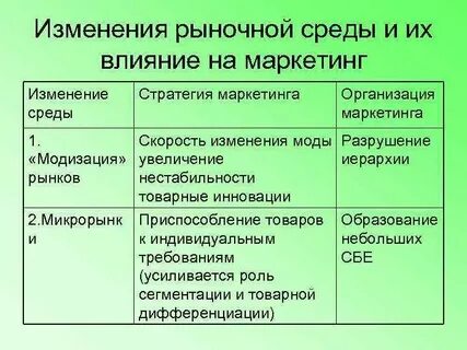 Изменения маркетинга