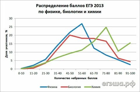 Статистика егэ