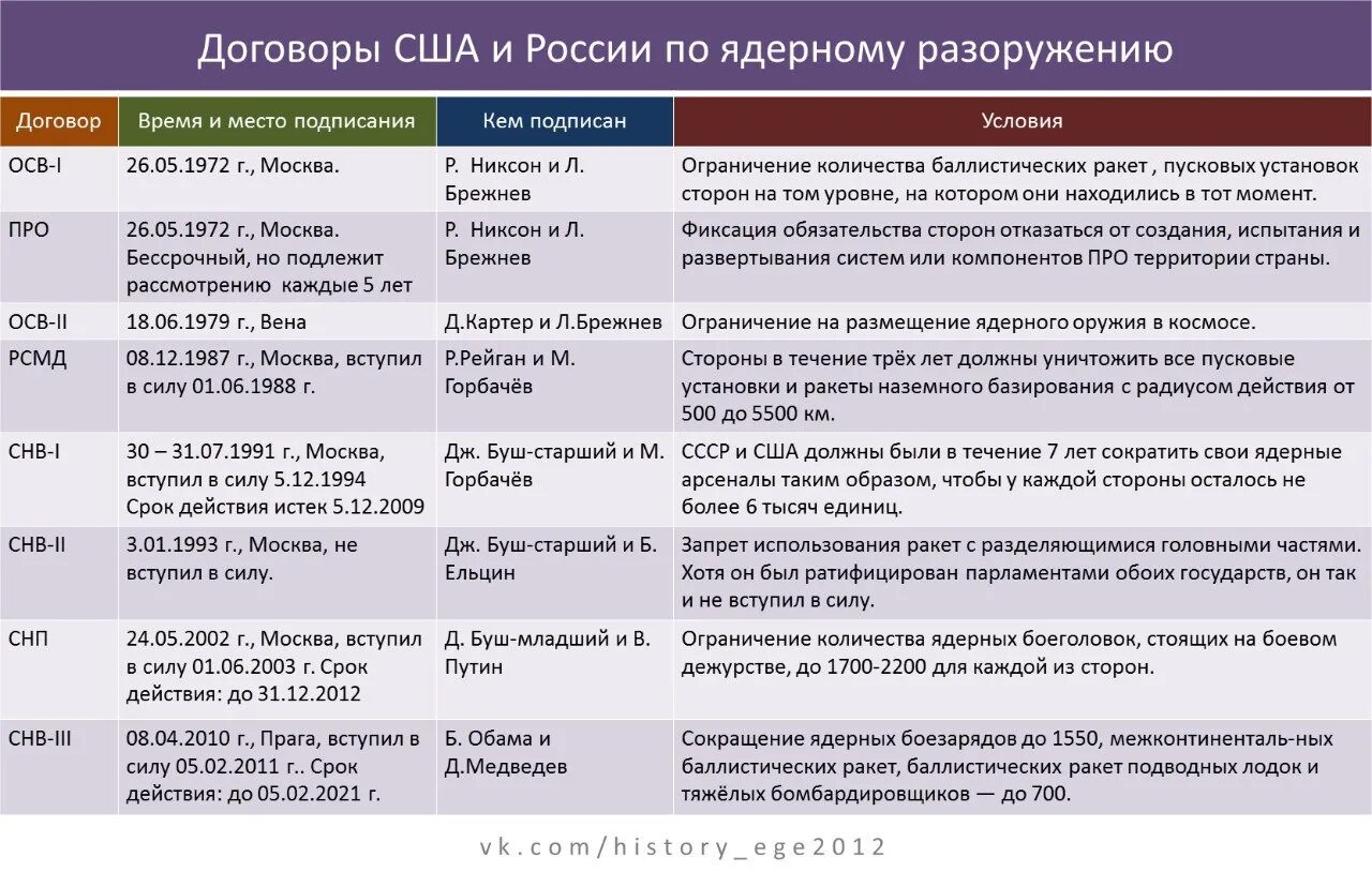 Дата договора. Международные отношения в 19 начале 20 века таблица. Международные отношения во второй половине 20 века. Международные отношения таблица. Договоры о разоружении СССР И США таблица.