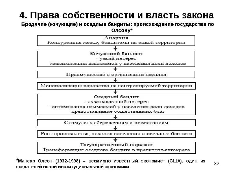 Оседлый бандит. Теория оседлого бандита теория происхождения государства это. Модель государства МАКГИРА Олсона.