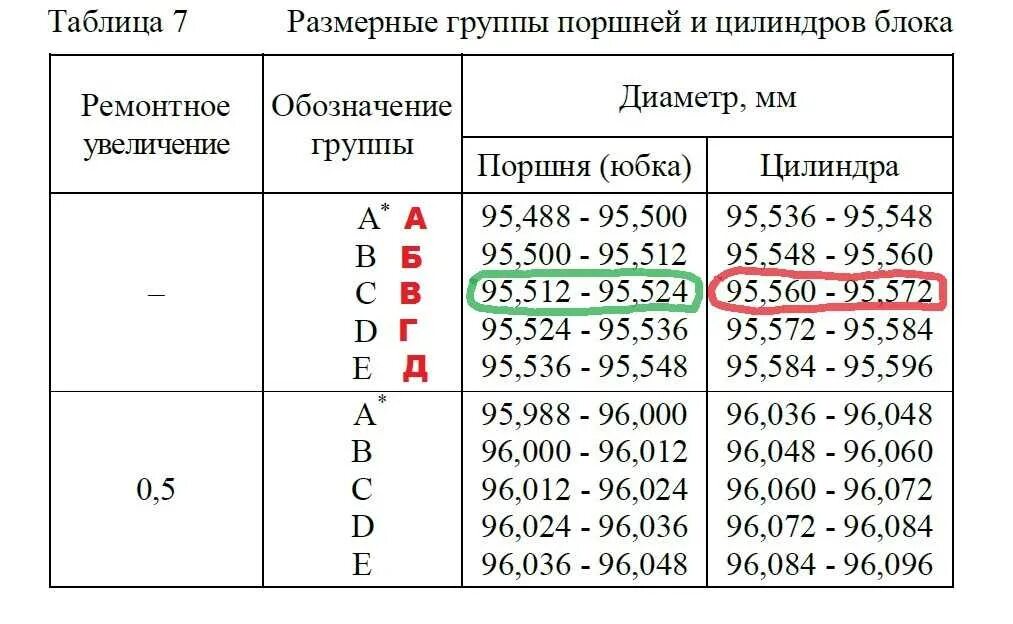 Сколько поршневой группы. Таблица поршней ЗМЗ 409. Диаметр поршня ЗМЗ 409. Таблица поршней ЗМЗ 406. Таблица размеров поршней ЗМЗ 406.