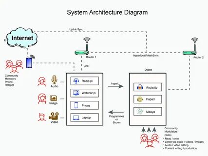 System architecture