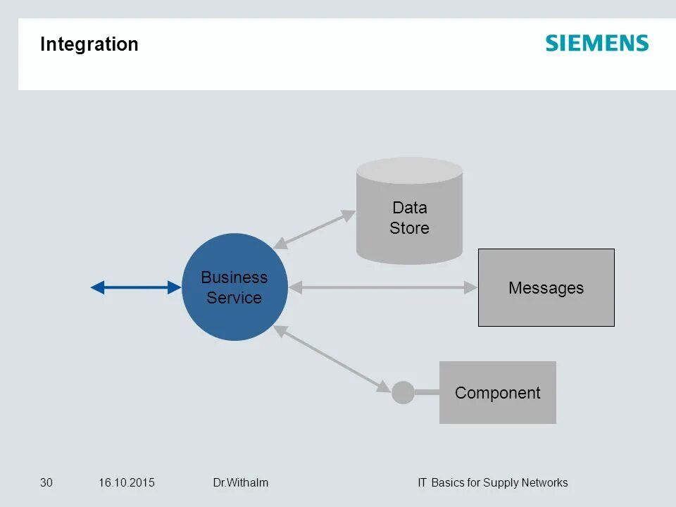 Integrated data Store. Datastore логотип. Data integration. Proto datastore схема. Message component