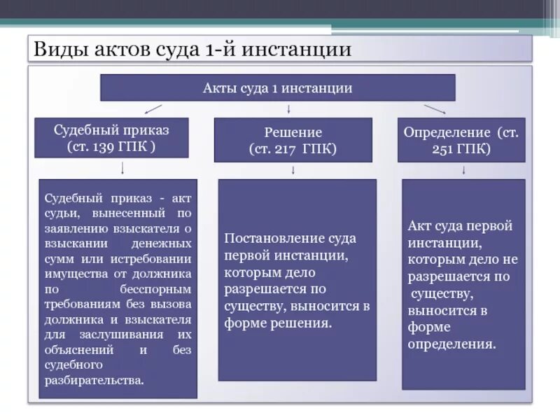 Суды первых инстанций. Виды постановления судов 1 инстанции. Виды постановлений суда первой инстанции в гражданском процессе. Постановление суда первой инстанции в гражданском процессе. Постановление суда 1 инстанции в гражданском процессе понятие и виды.