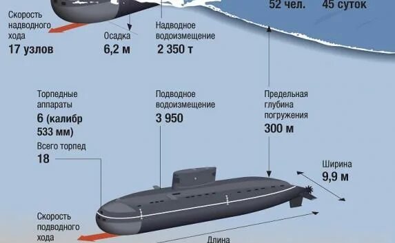 На какую максимальную глубину погружались. Максимальная глубина погружения подводных лодок. Максимальная глубина погружения подводной лодки современной. Минимальная глубина для подводной лодки. Глубина на которую погружается подводная лодка.