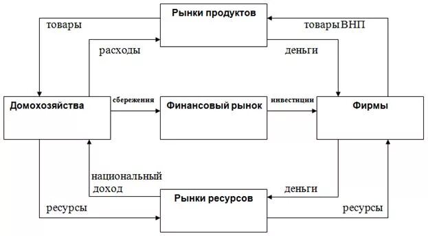 Движение денег в экономике. Схема движения денег. схема денежного обращения на макроуровне. схема рынок ресурсов. движение денежных средств на микроуровне.