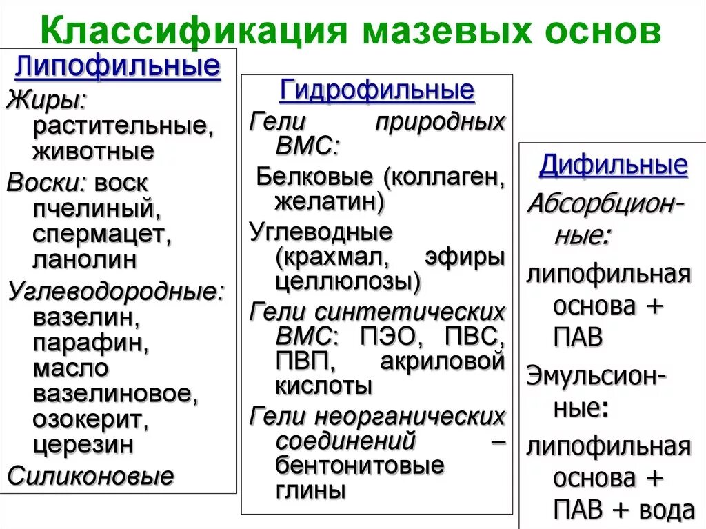 Средства гидрофильные при каких работах. Классификация основ для мазей. Классификация мазевых основ. Гидрофильные мазевые основы. Характеристика мазевых основ.